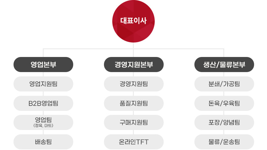 고향미트 조직도